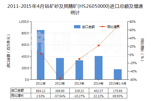 2011-2015年4月鈷礦砂及其精礦(HS26050000)進(jìn)口總額及增速統(tǒng)計(jì)